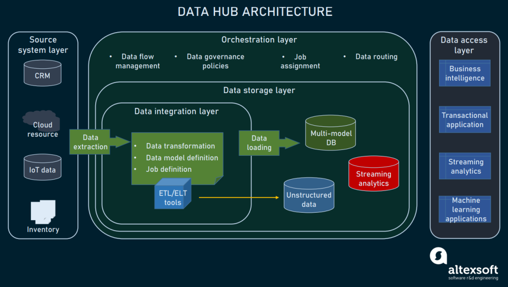 software data hub - Data hub purpose and architecture overview  AltexSoft