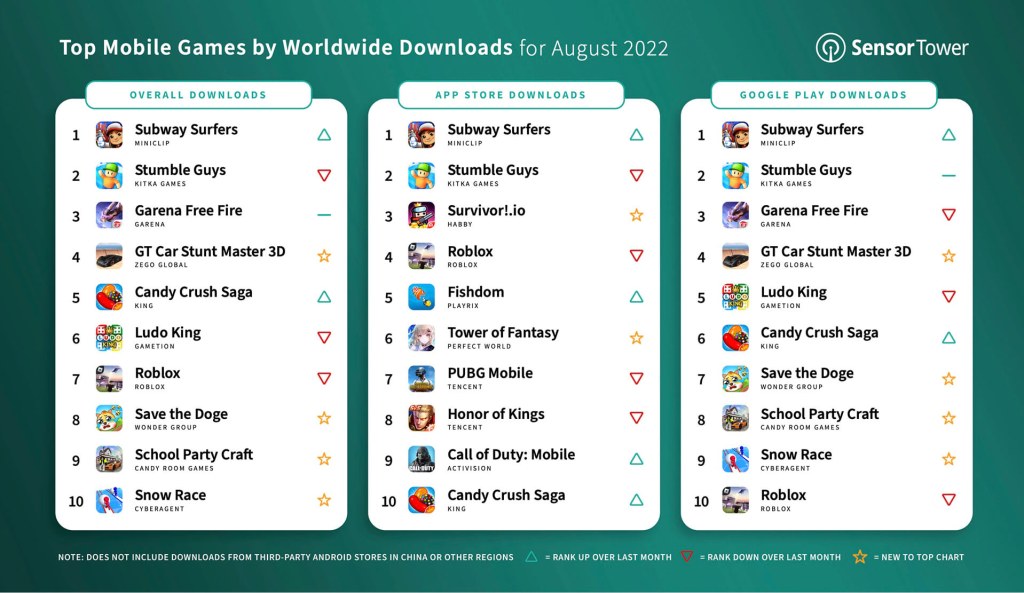 top mobile apps 2022 - Top Mobile Games Worldwide for August  by Downloads