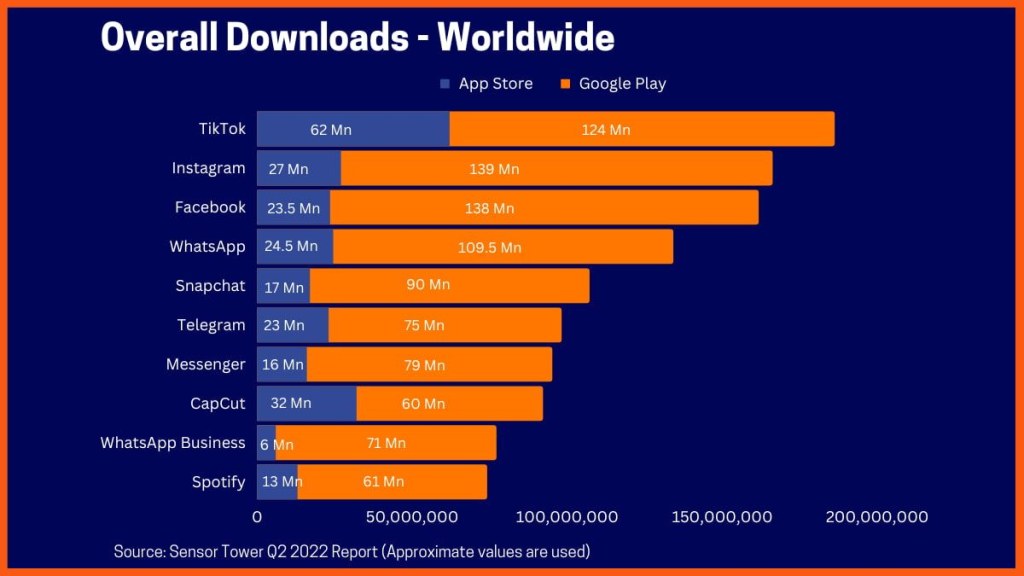 top mobile apps 2022 - Top  Most Downloaded Apps In